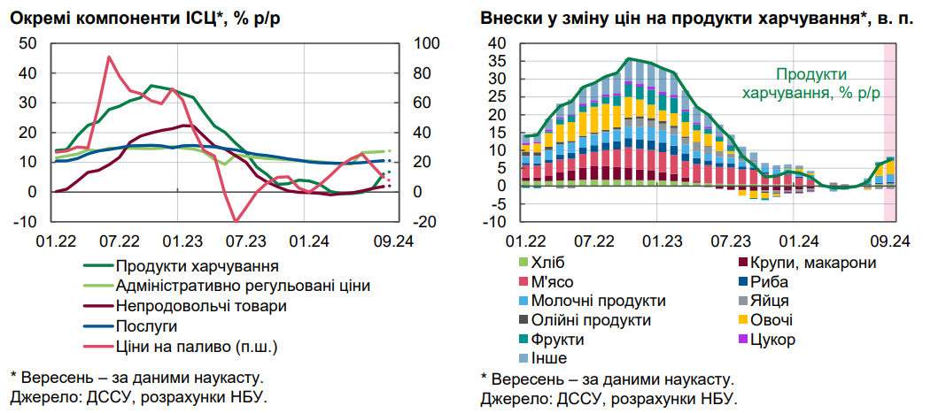 Ціни в Україні стрімко зростають